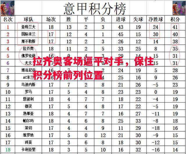 拉齐奥客场逼平对手，保住积分榜前列位置