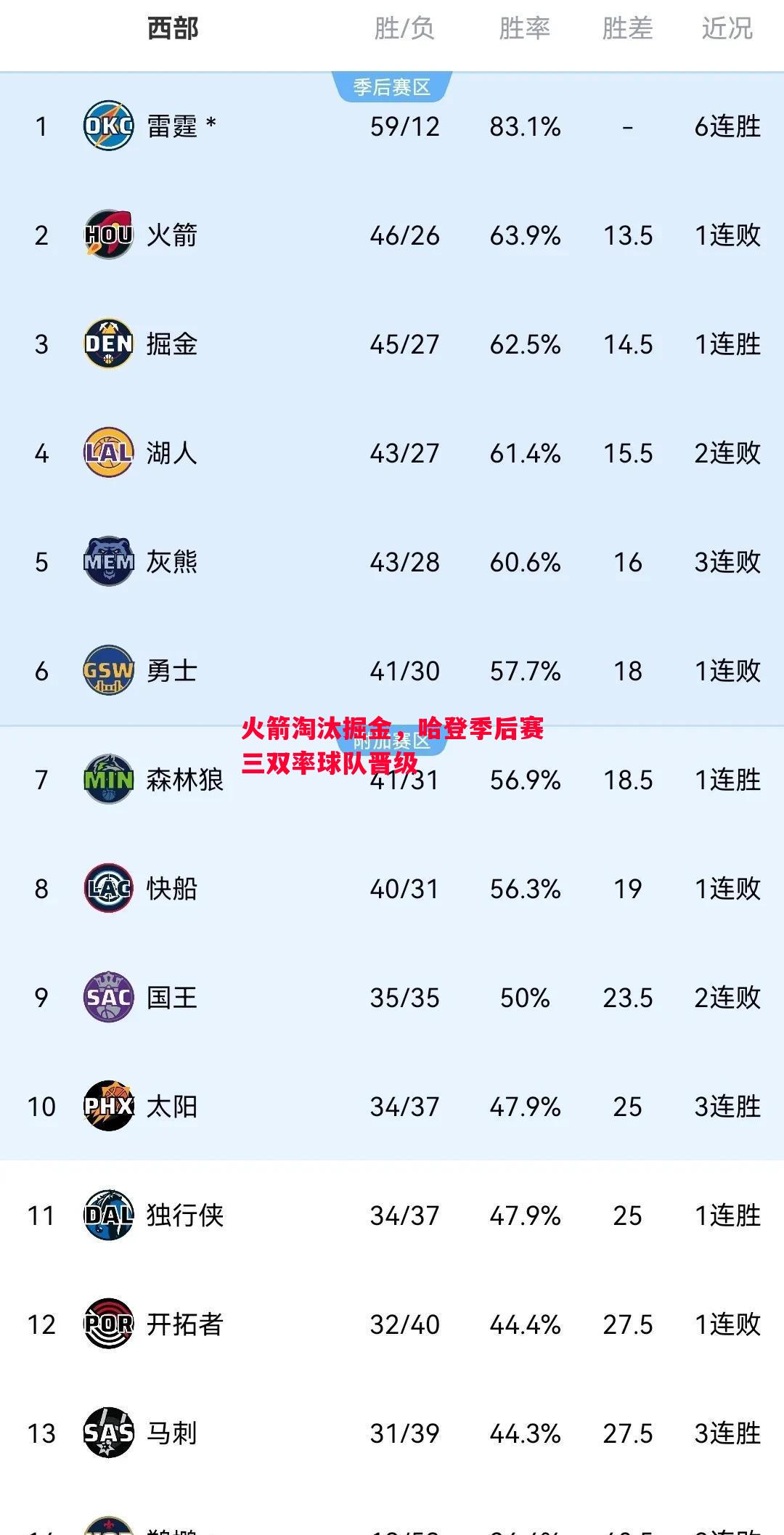 火箭淘汰掘金，哈登季后赛三双率球队晋级