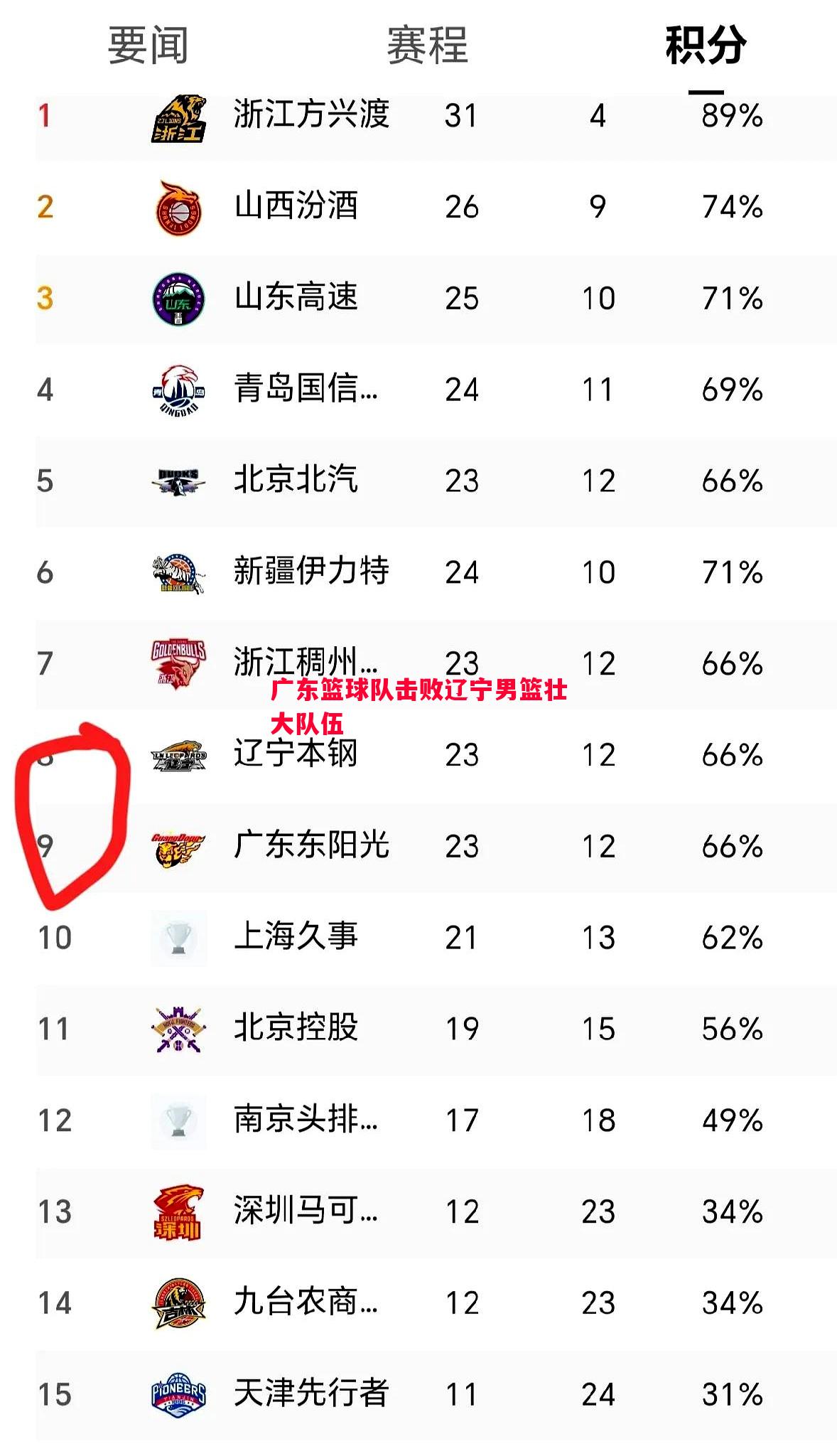 广东篮球队击败辽宁男篮壮大队伍