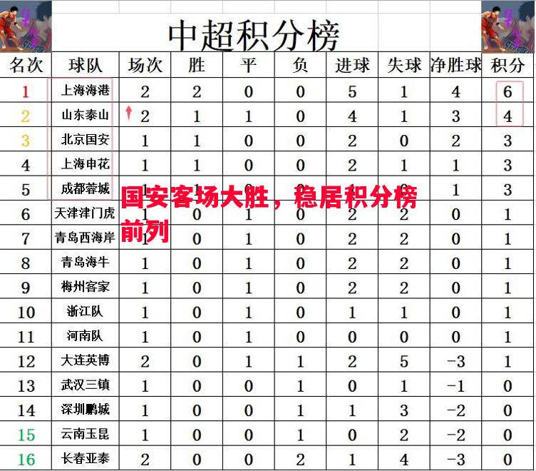 国安客场大胜，稳居积分榜前列