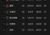曼城绝杀水晶宫，积分追平热刺