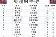 利物浦主场大胜，继续领跑英格兰足球联赛积分榜