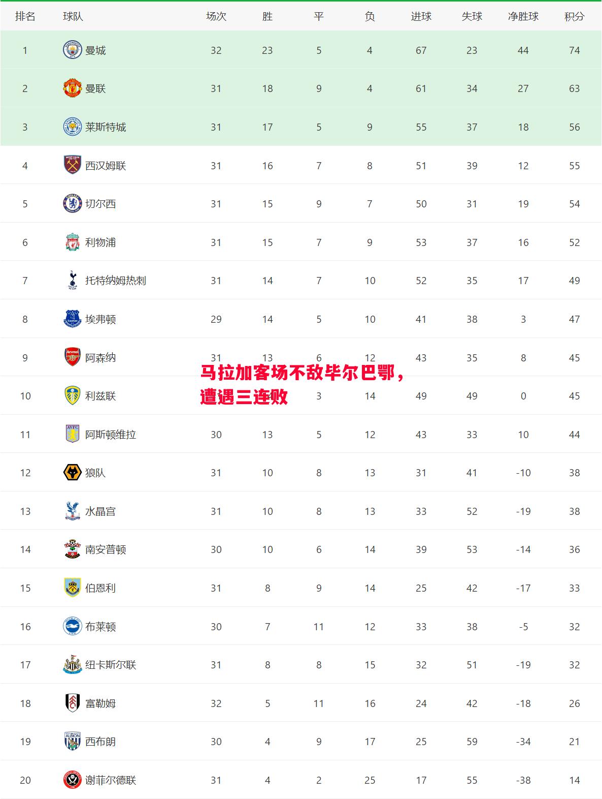 马拉加客场不敌毕尔巴鄂，遭遇三连败