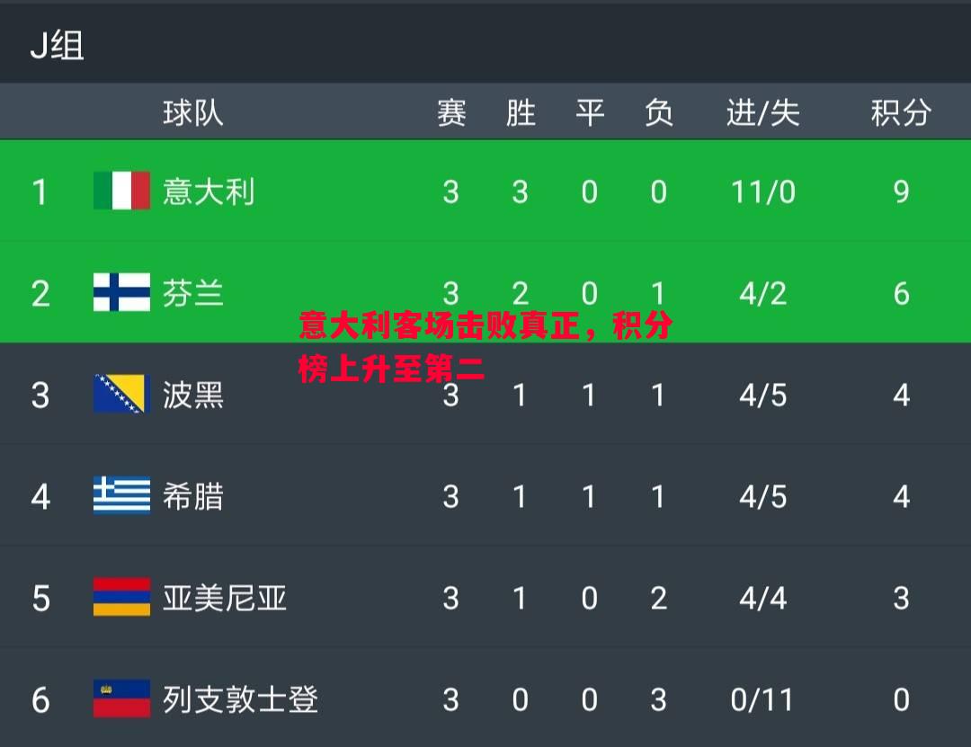 意大利客场击败真正，积分榜上升至第二