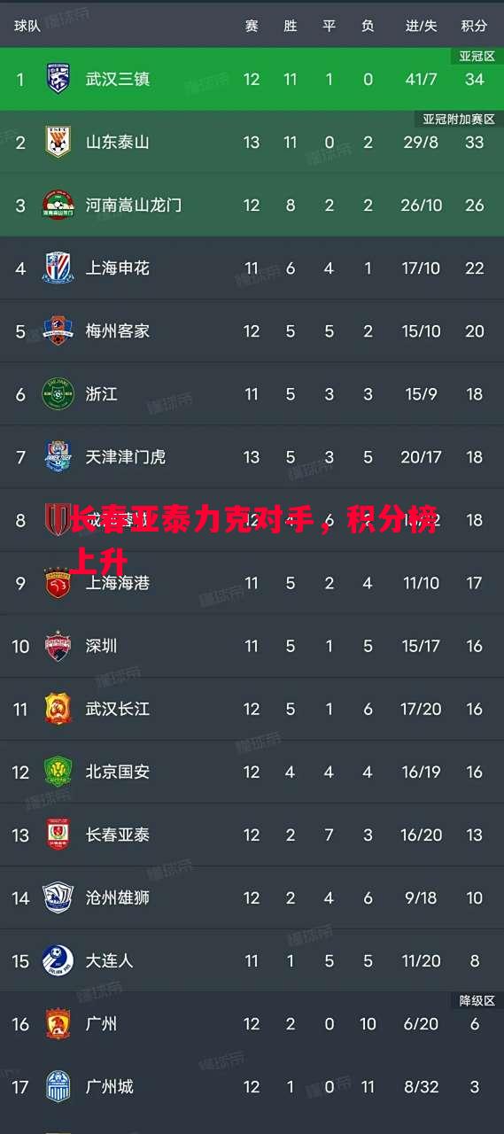 长春亚泰力克对手，积分榜上升