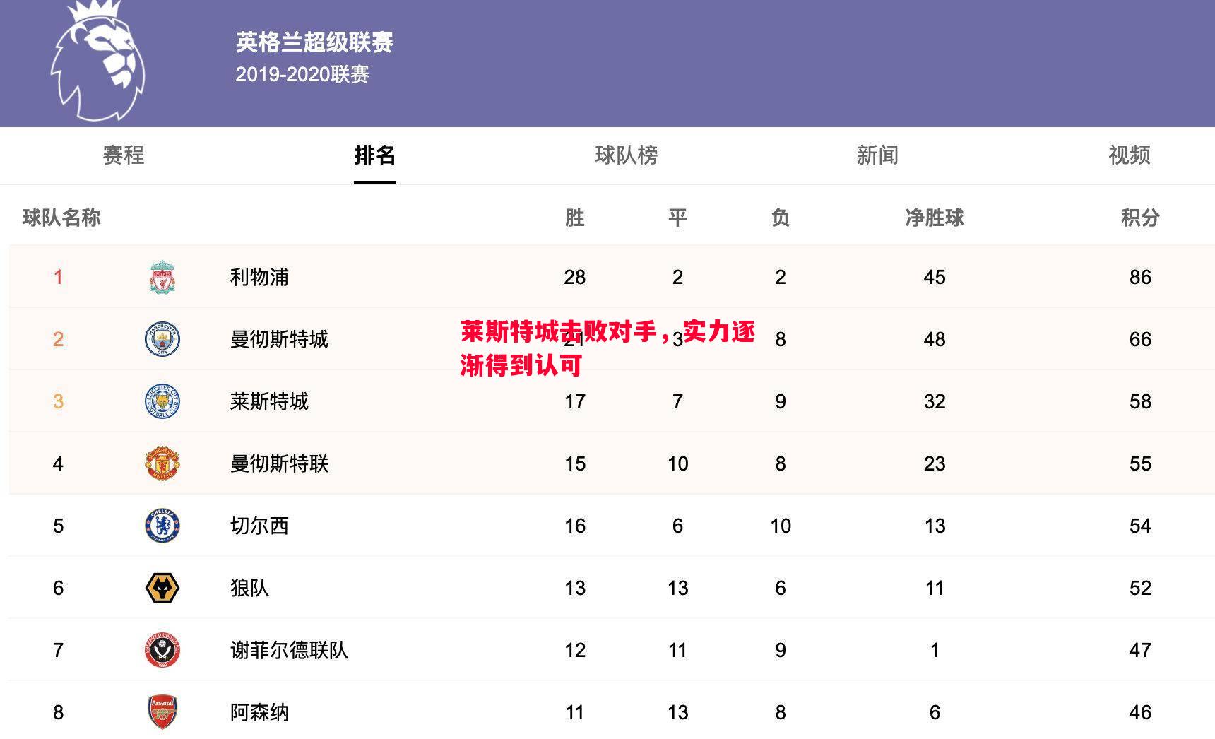 莱斯特城击败对手，实力逐渐得到认可
